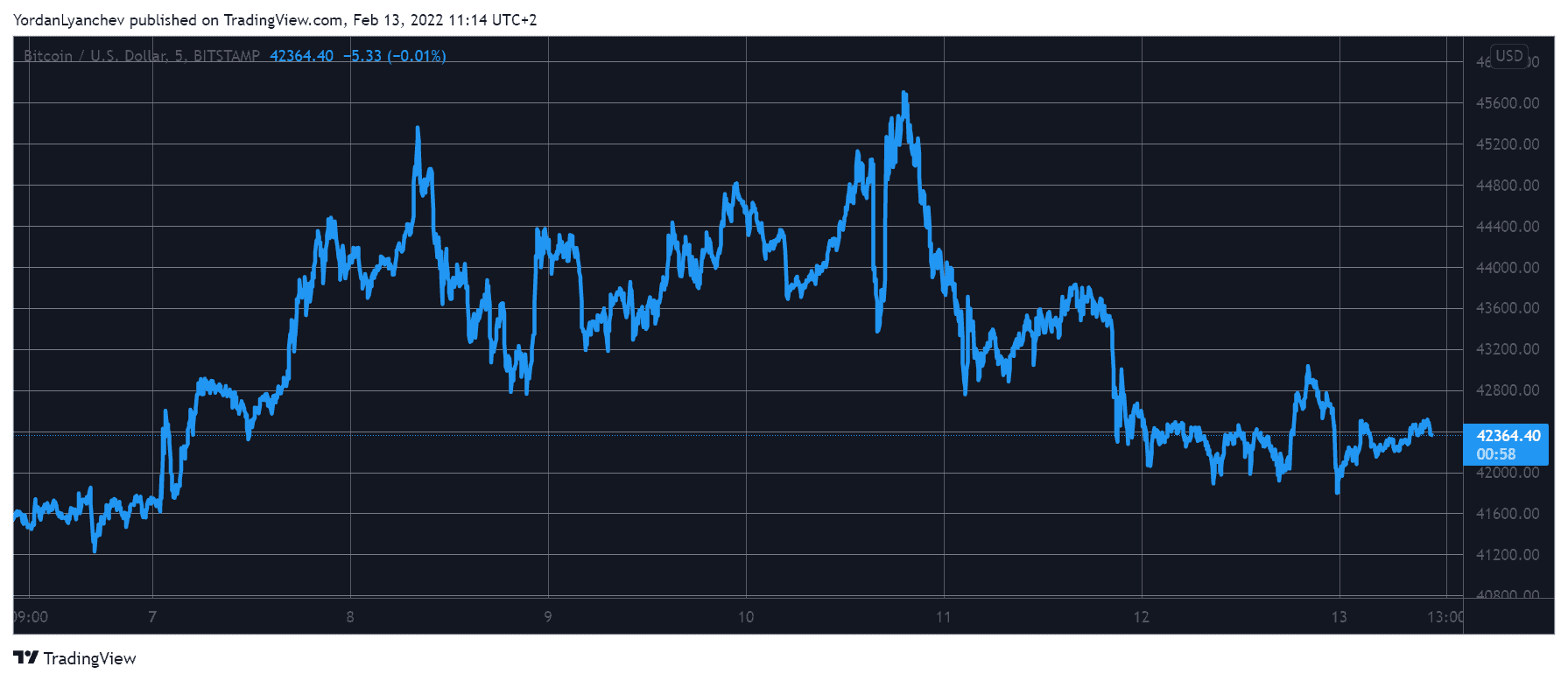 Weekend Watch: Ripple Soars 8%, Bitcoin Maintains Crucial $42K