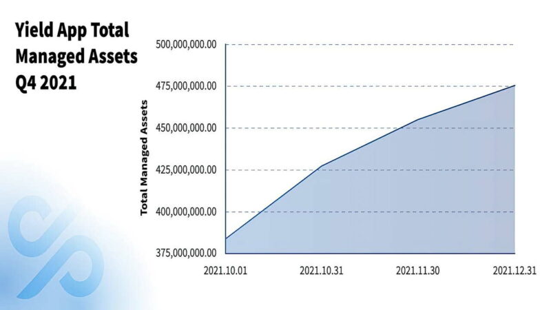 Yield App Assets Grow 40% Over Q4 as Platform Passes Armanino Audit