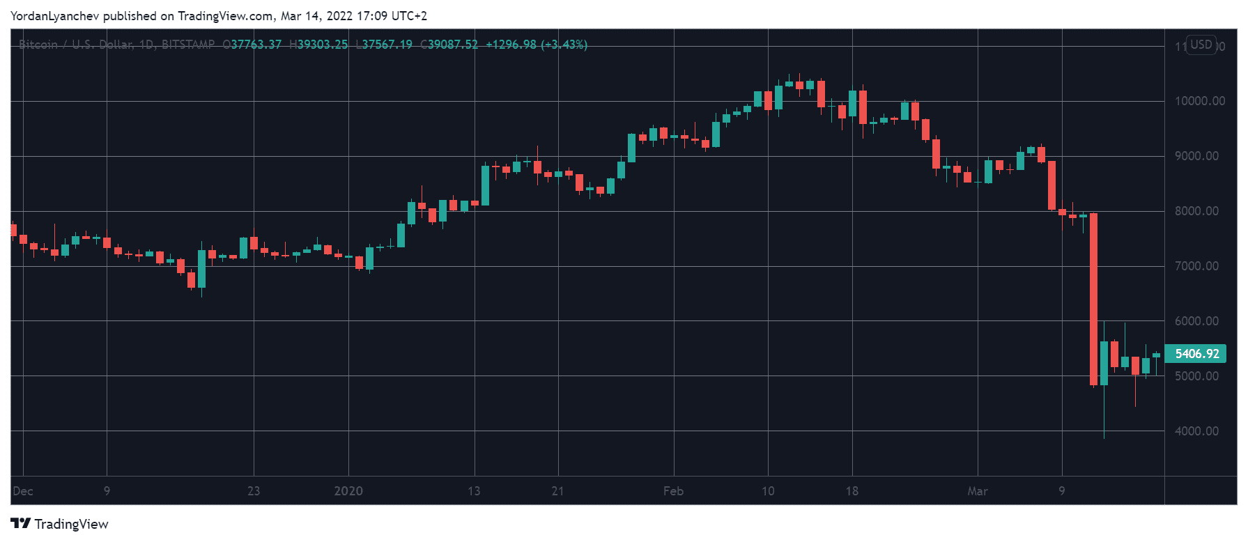 2 Years Since the March 2020 Black Thursday Crash: What Changed for Bitcoin?
