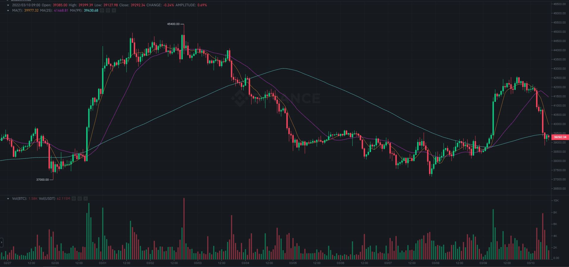 $215 Million in Liquidations as Bitcoin Price Sheds $3K in Hours