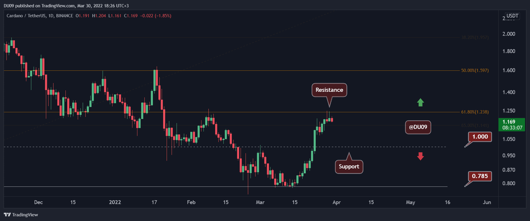 ADA Price Analysis: Cardano Hits $1.2 Resistance, What’s Next?