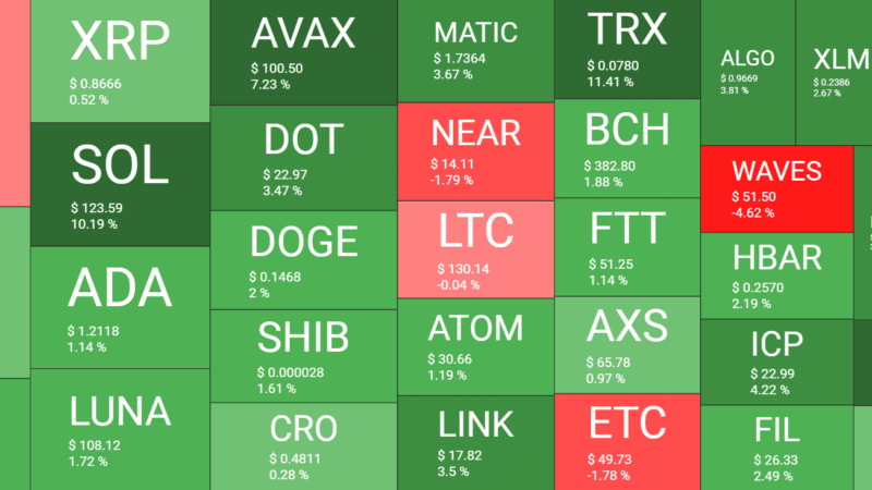 Bitcoin Consolidation Continues, Solana Soars 10% to a 2-Month High (Market Watch)