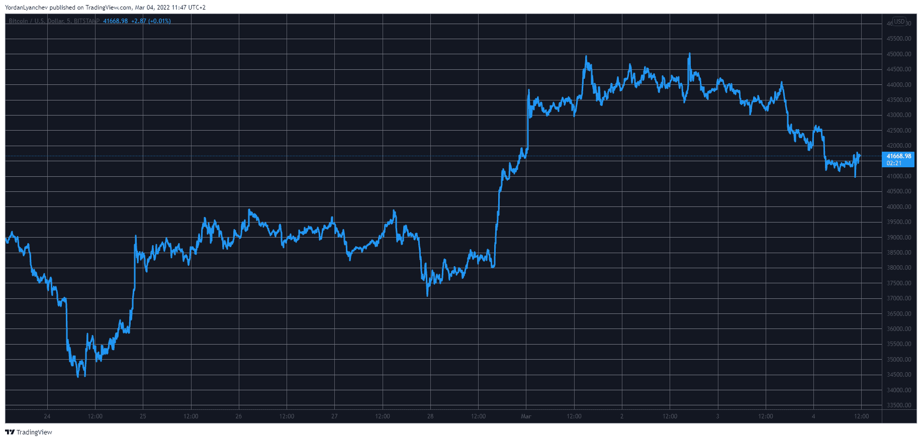 Bitcoin Dipped to $41K as Crypto Markets Shed $100 Billion in a Day (Market Watch)