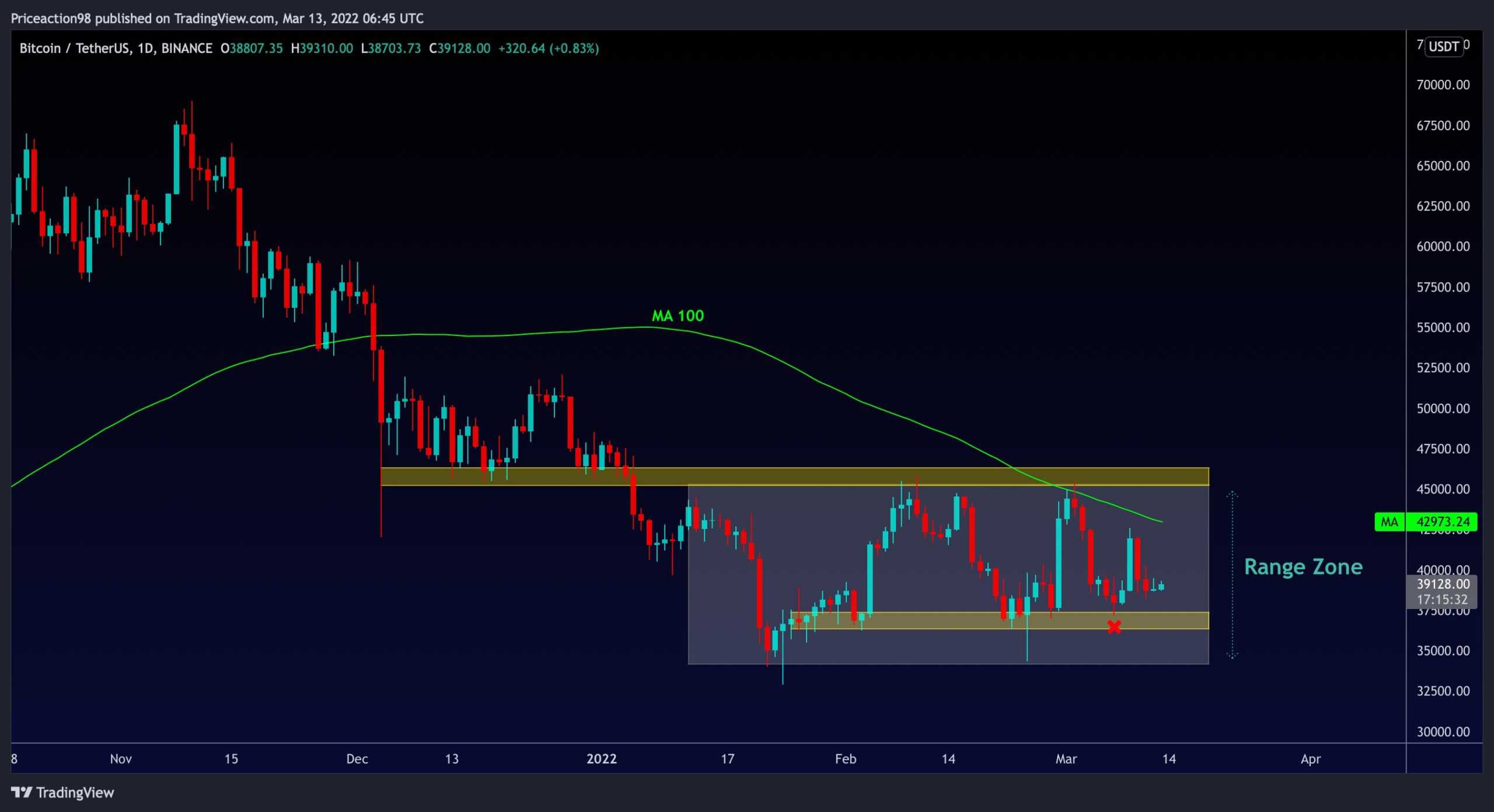 Bitcoin Facing Critical Decision Reaching Symmetrical Triangle’s Apex: BTC Price Analysis