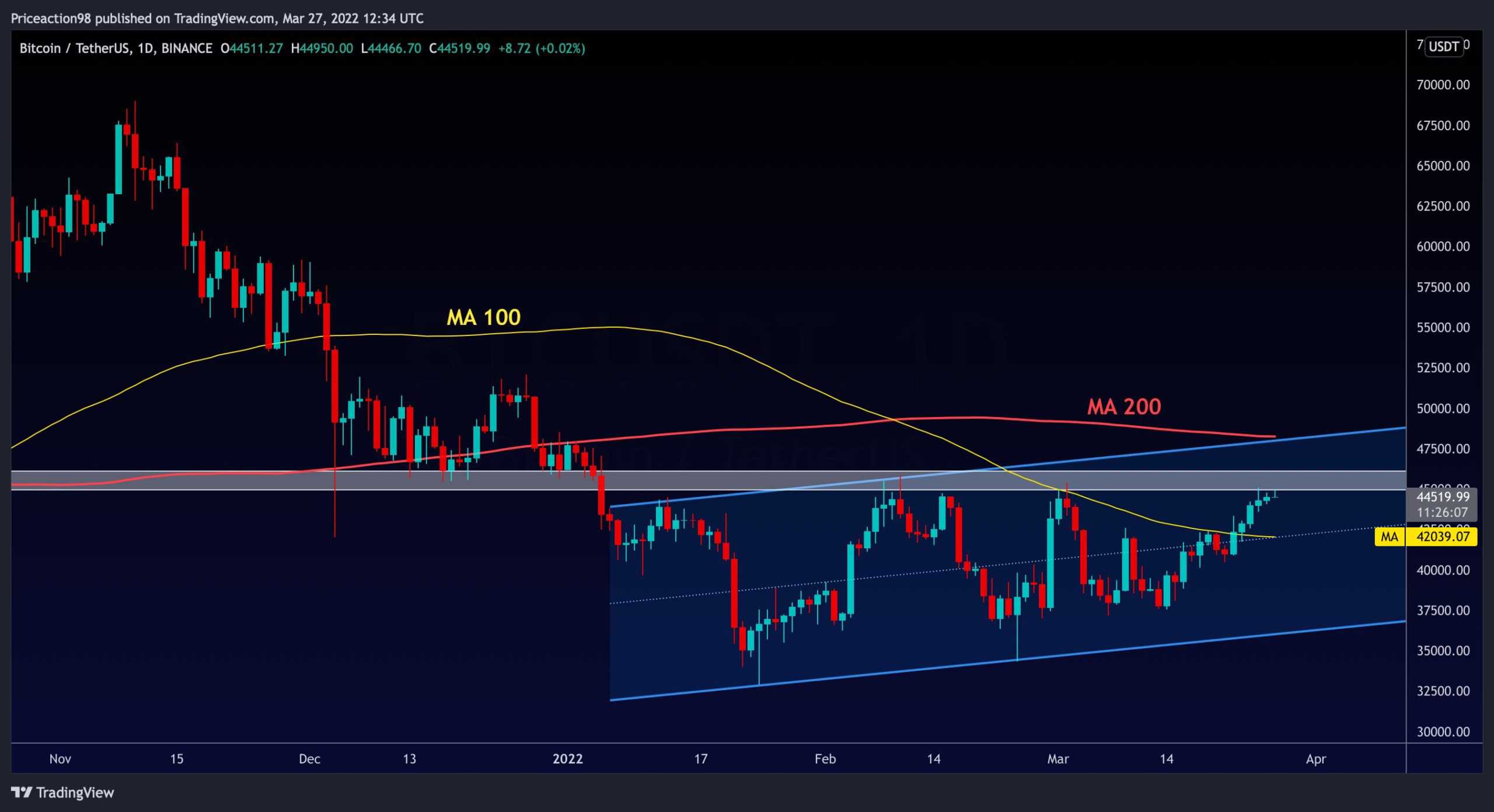 Bitcoin Facing Critical Resistance – Breakout and $50K Imminent (BTC Price Analysis)