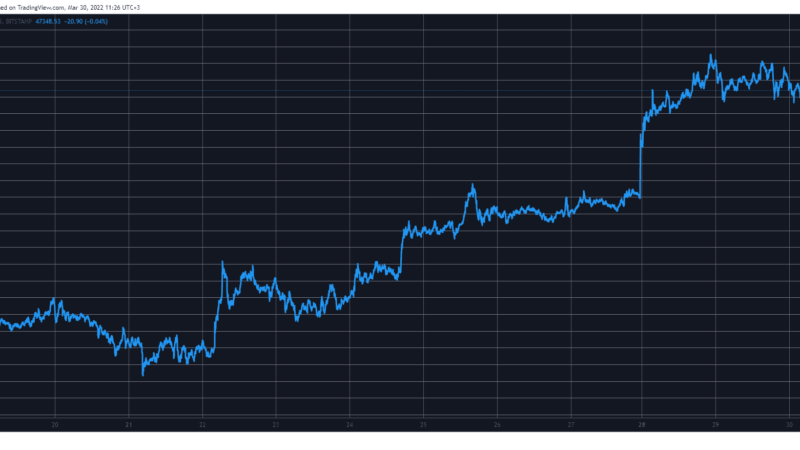 Bitcoin Maintains $47K, WAVES Soars 70% Weekly (Market Watch)