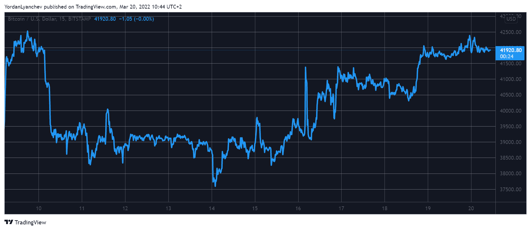 Bitcoin Marked 10-Day High, Shiba Inu Soars 8% (Market Watch)