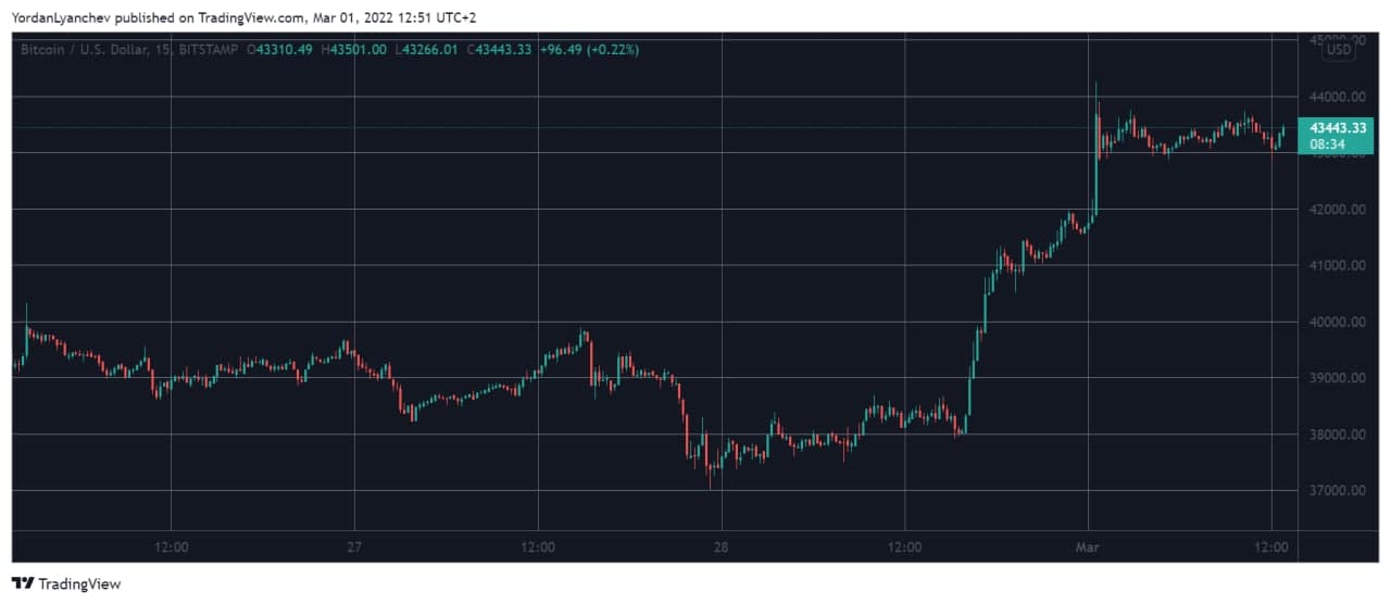 Bitcoin Price Decouples From Wall Street Amid Russia-Ukraine War