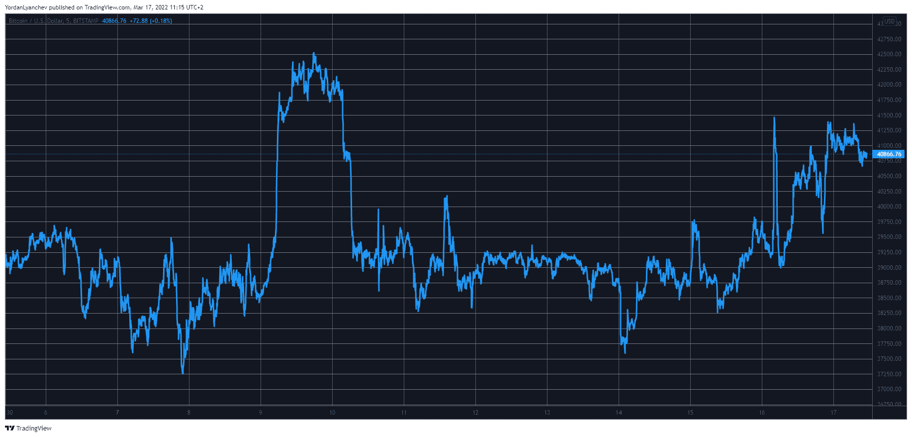 Bitcoin Reclaims $40K After the Enhanced Volatility Prompted by Fed’s Interest Hike (Market Watch)