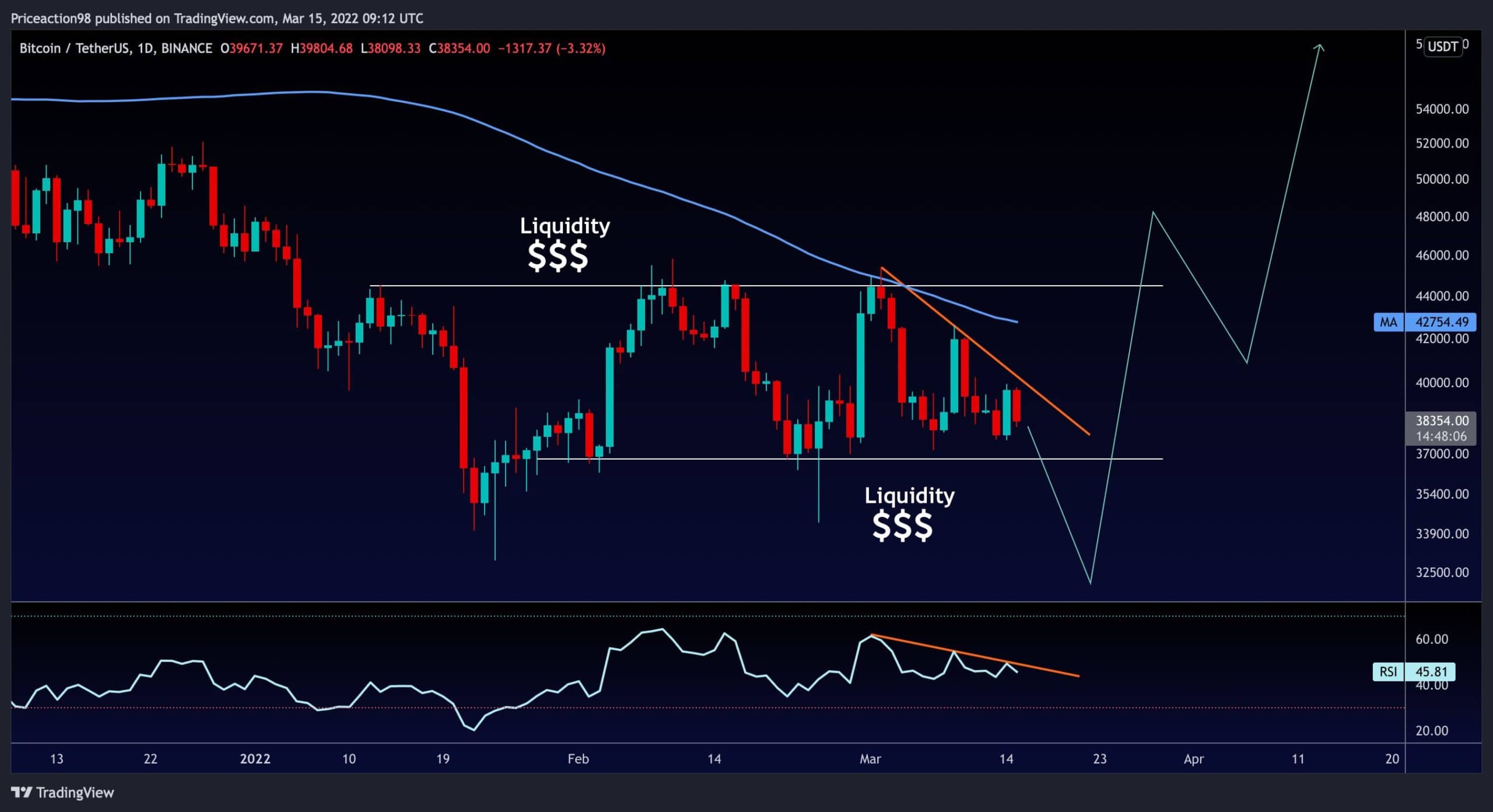 Bitcoin’s Consolidation Likely to End by Huge Move Following FOMC Meeting: BTC Price Analysis