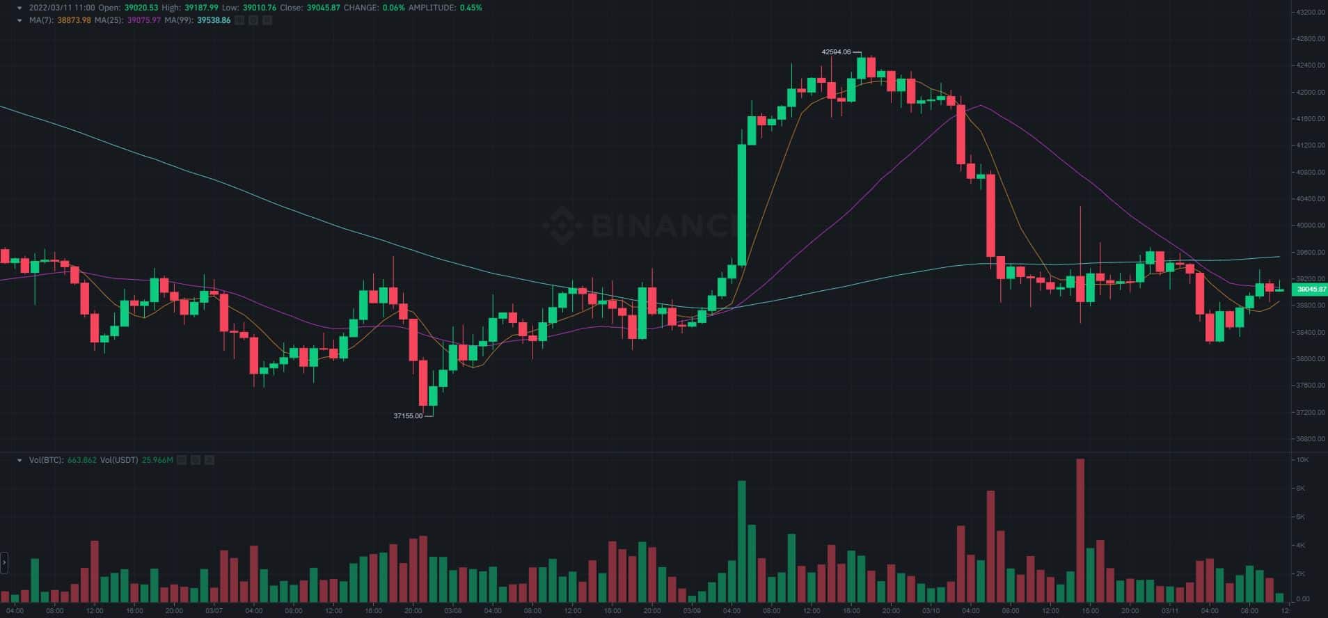 Bitcoin’s Volatility on US Inflation Reports and Stacks’ STX 33% Explosion (Market Watch)