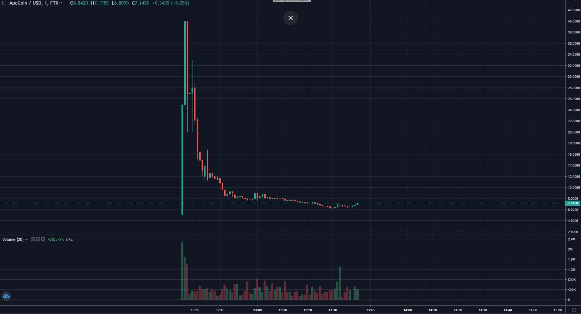 Bored Ape Yach Club (BAYC) Floor Price Crashes 30% Following APE Coin Claim