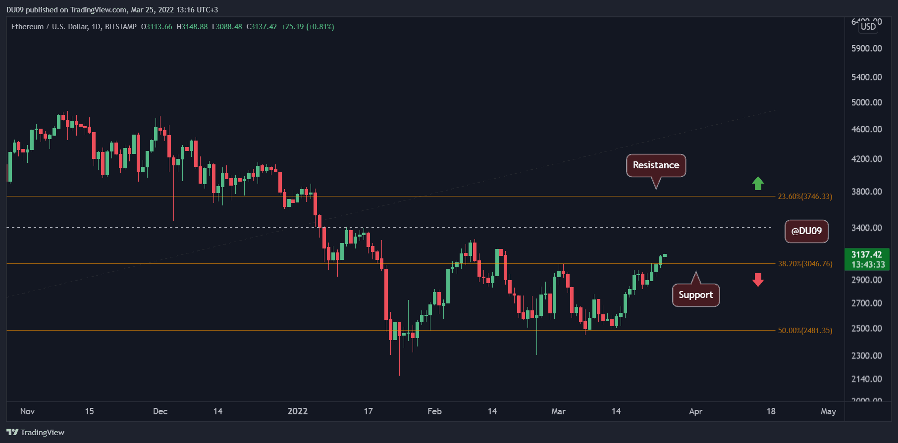 Crypto Price Analysis Mar-25: Ethereum, Ripple, Cardano, Solana, and Shiba Inu