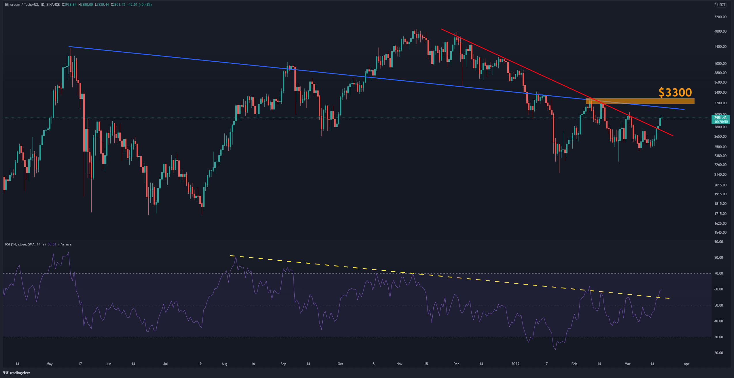 Ethereum Price Analysis: Is ETH Due for a Correction Following 15% Weekly Gains?