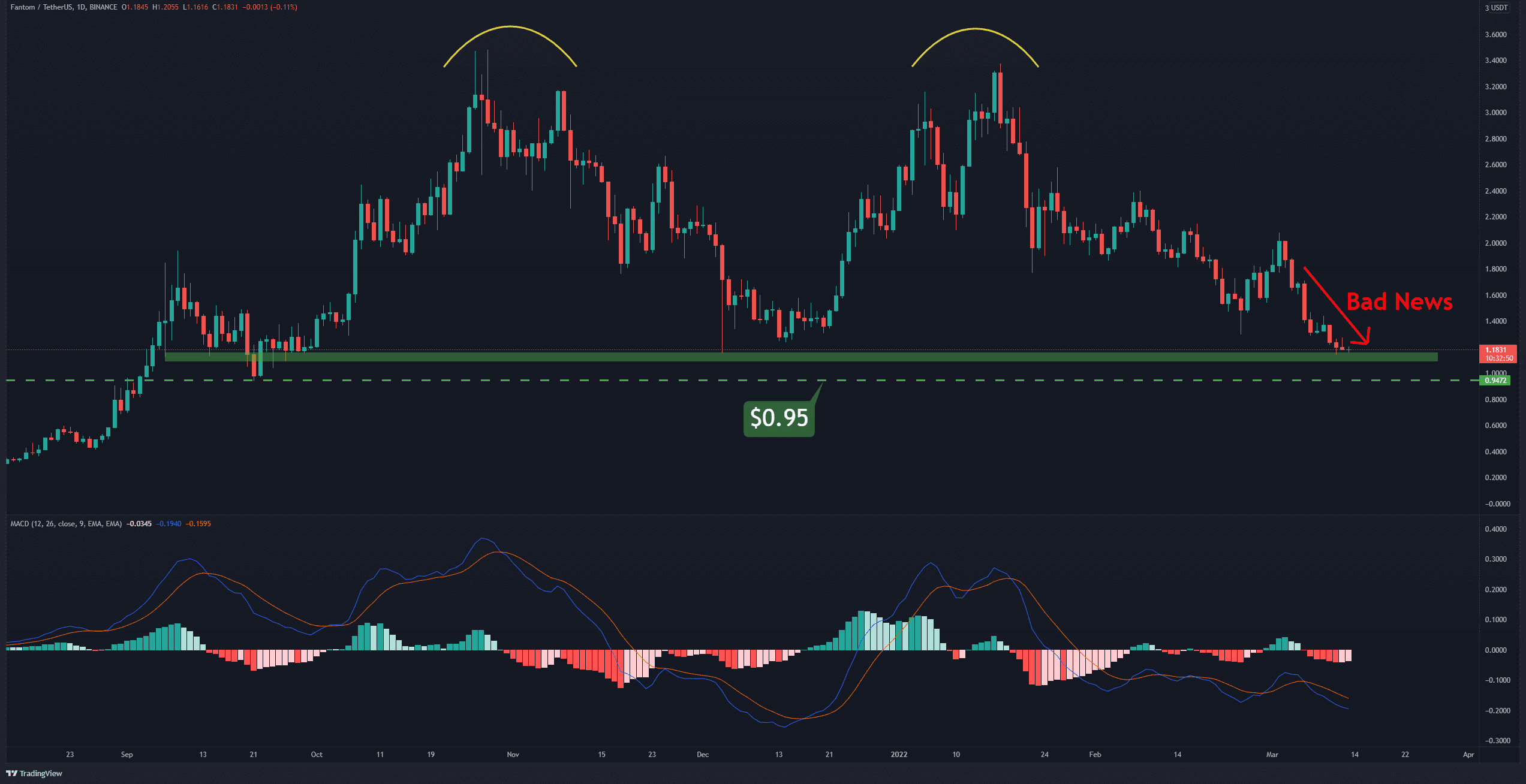 Fantom Price Analysis: After the 30% Weekly Crash, FTM Might Rebound Here