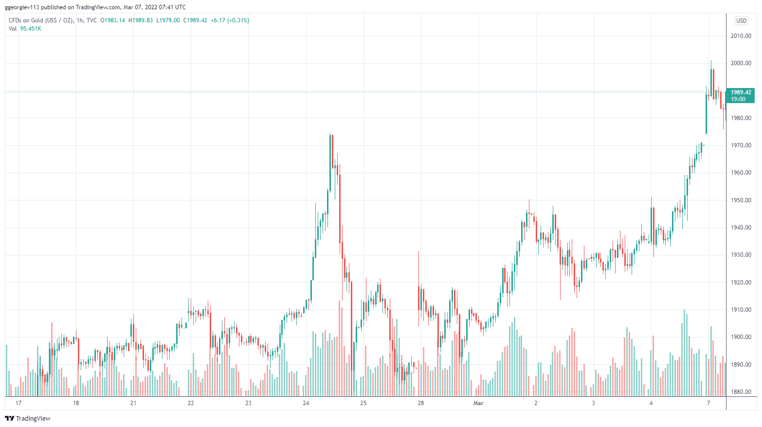 Gold Prices Touch $2,000 Amid Russia-Ukraine War, Bitcoin and Equities Decline