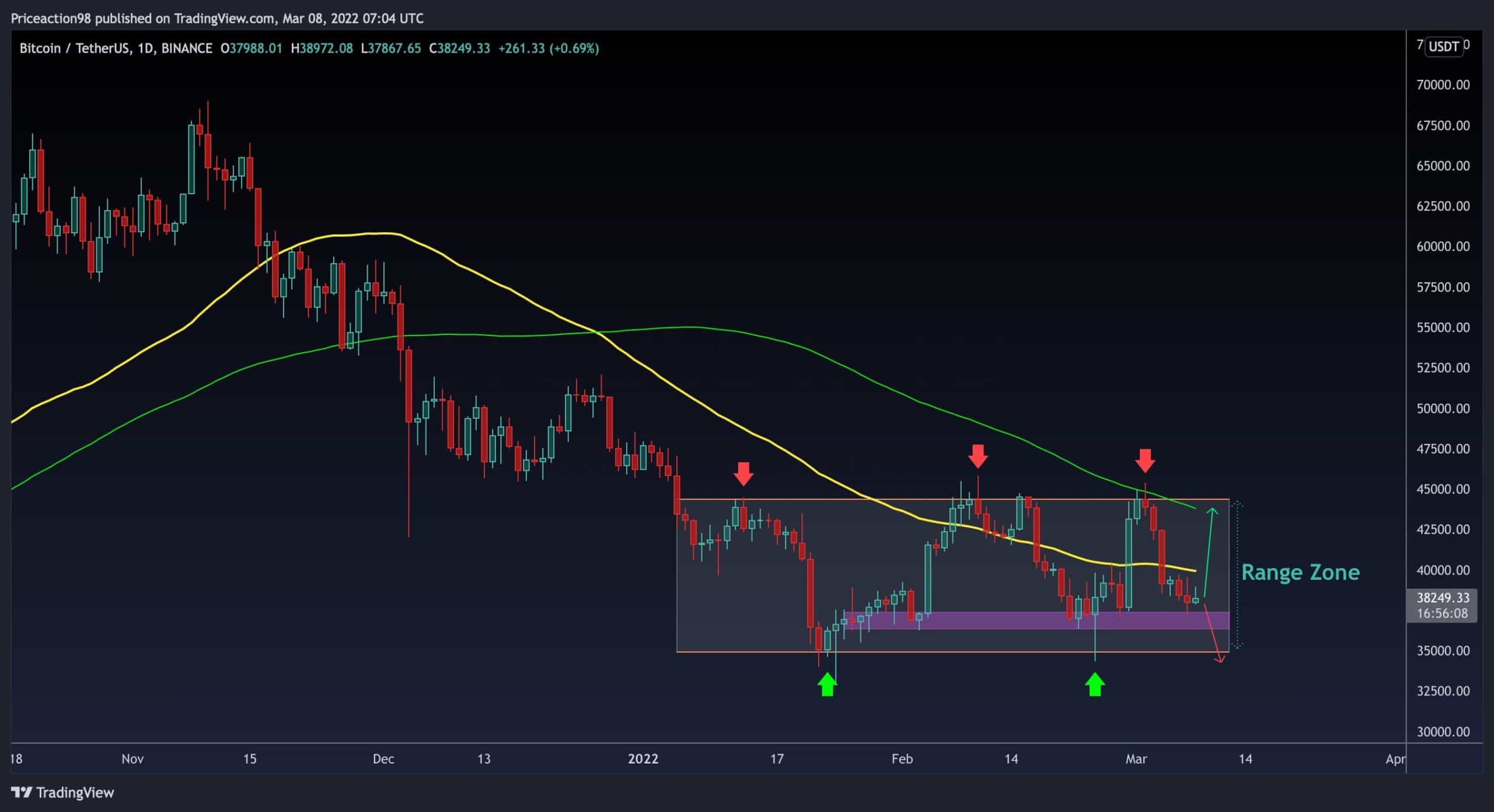 Here Are Two Possible Scenarios for BTC After a Red Weekend (Bitcoin Price Analysis)