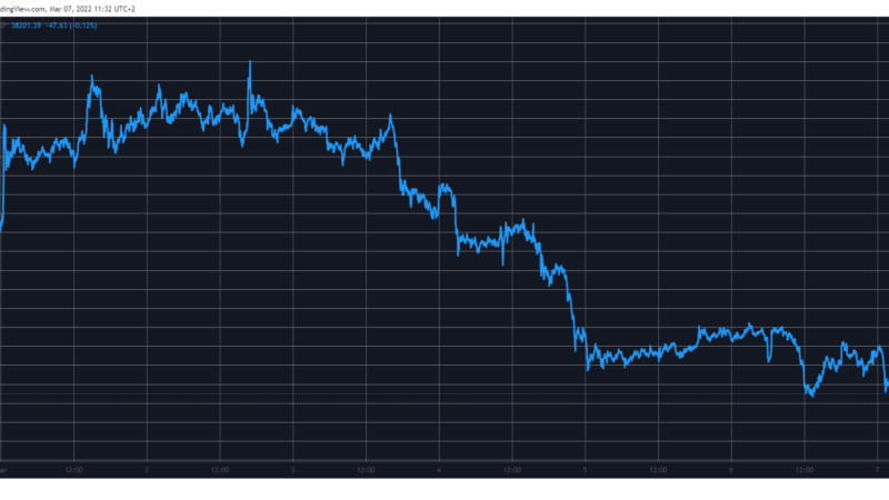 Market Watch: Bitcoin Dips Below $38K, Fantom (FTM) Tumbles 15% Following Andre Cronje’s Leave