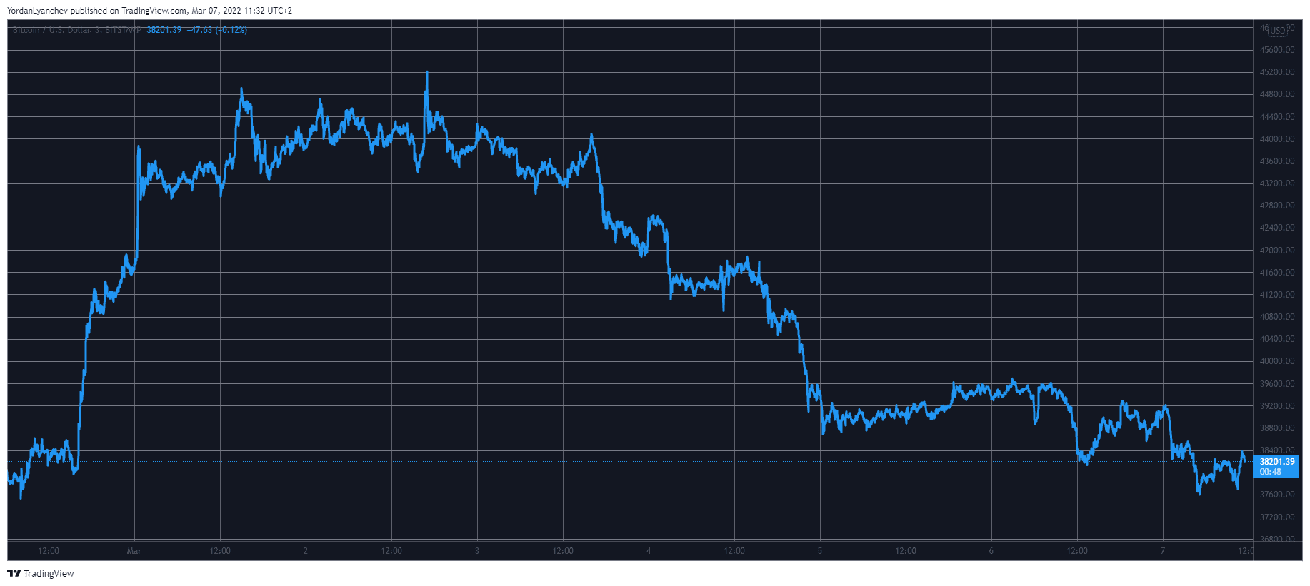 Market Watch: Bitcoin Dips Below $38K, Fantom (FTM) Tumbles 15% Following Andre Cronje’s Leave