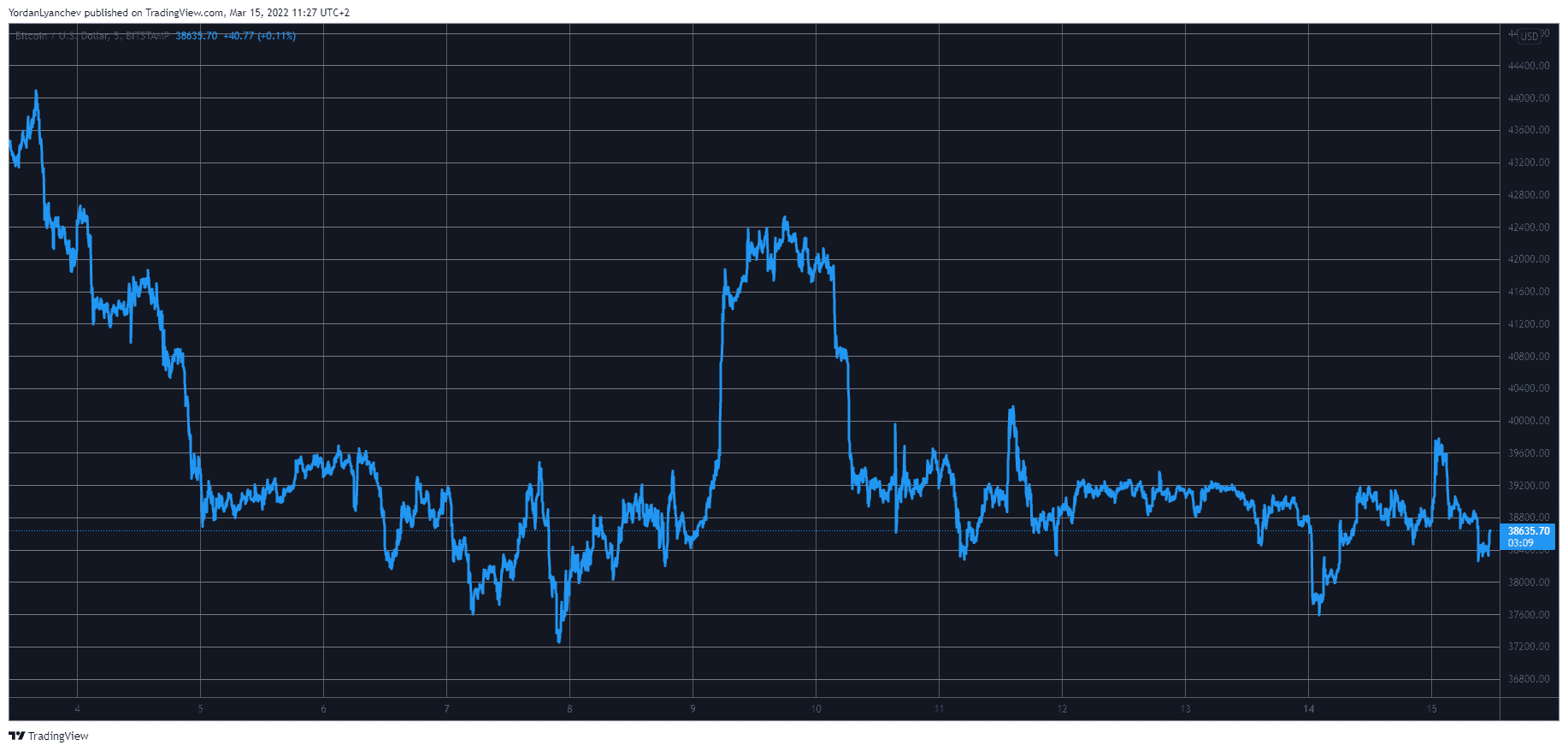 Market Watch: Bitcoin Drops $2K After Rejection at $40K, HK Hang Seng Dumps to a 6-Year Low
