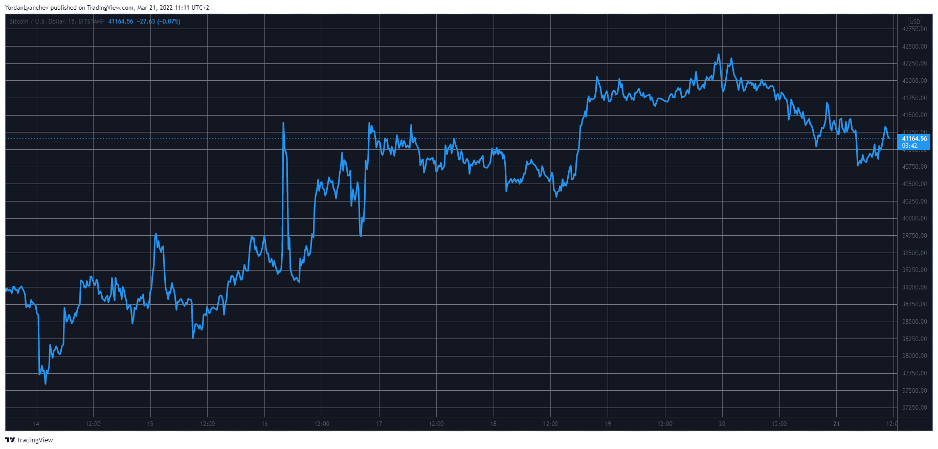 Market Watch: Bitcoin Fails at $42K, Ethereum Classic Surges 50% Weekly