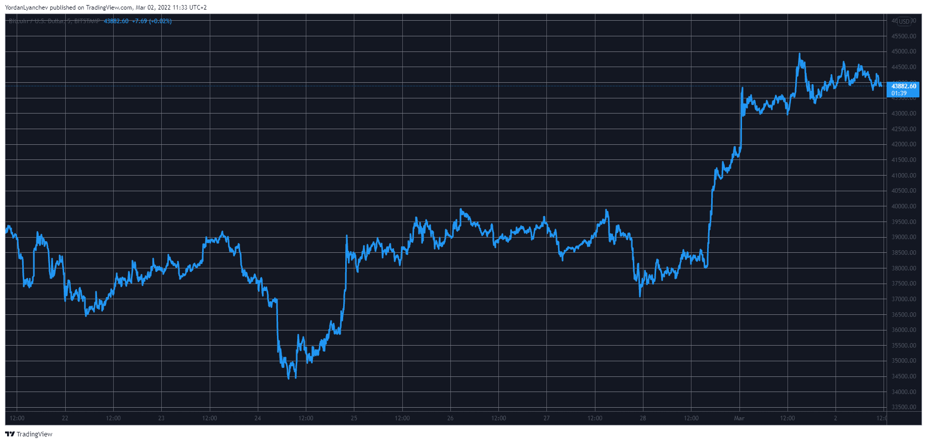Market Watch: Bitcoin Price Spiked to 3-Week High