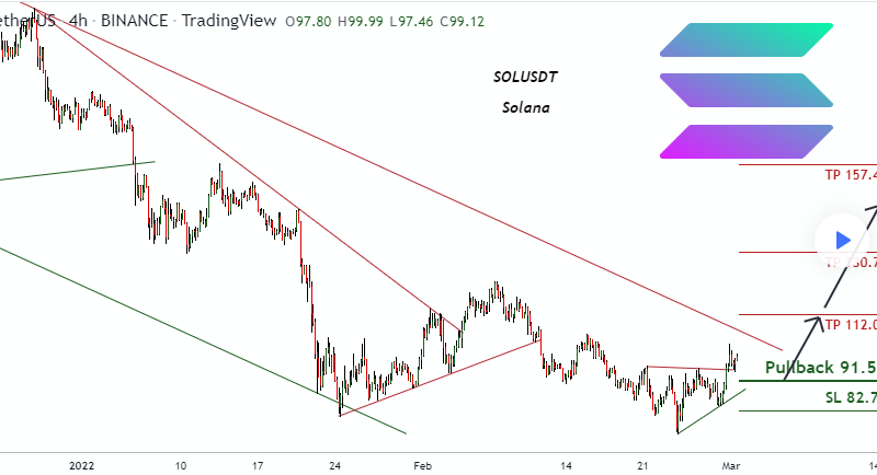 Perfect Trade Set-Up for Solana(SOL) Price, A Slight Pullback Towards $91 May Ignite A Rally to $157!