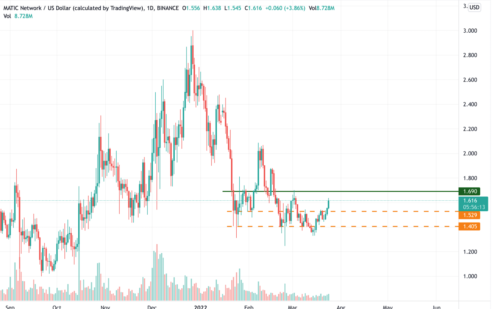 Polygon(MATIC) Price is about to Explode Massively that Could Upfit the Price Beyond $2.5 Soon!￼