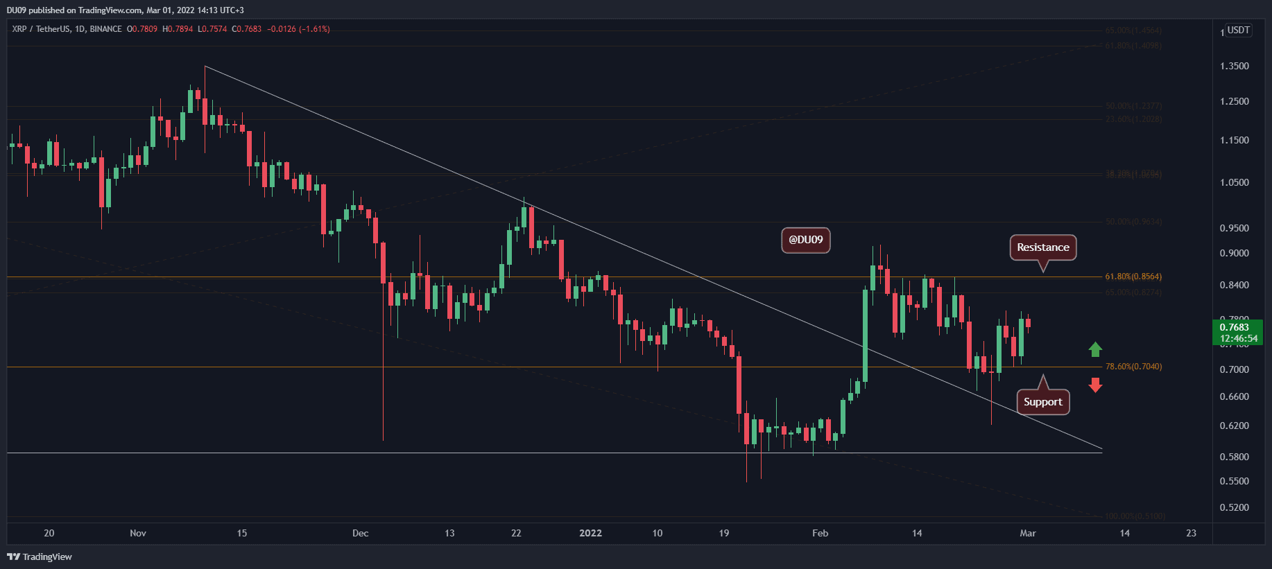 Ripple Price Analysis: XRP Breaks Above Critical Support, What’s the Next Target?