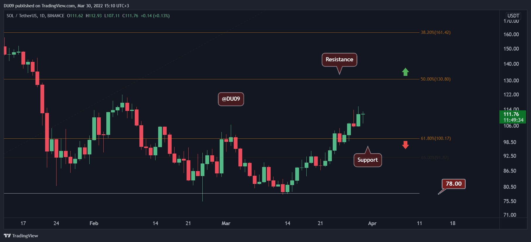 Solana Price Analysis: Following a 25% Weekly Surge, Here’s the Next Target for SOL