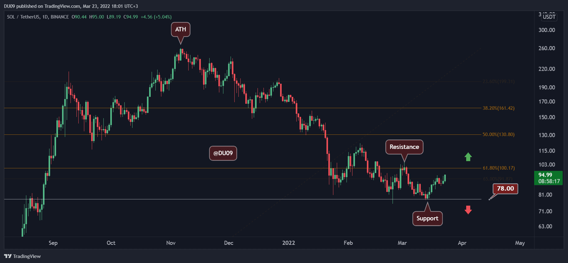 Solana Price Analysis: SOL Surges 15% Weekly, Will it Break Above $100?
