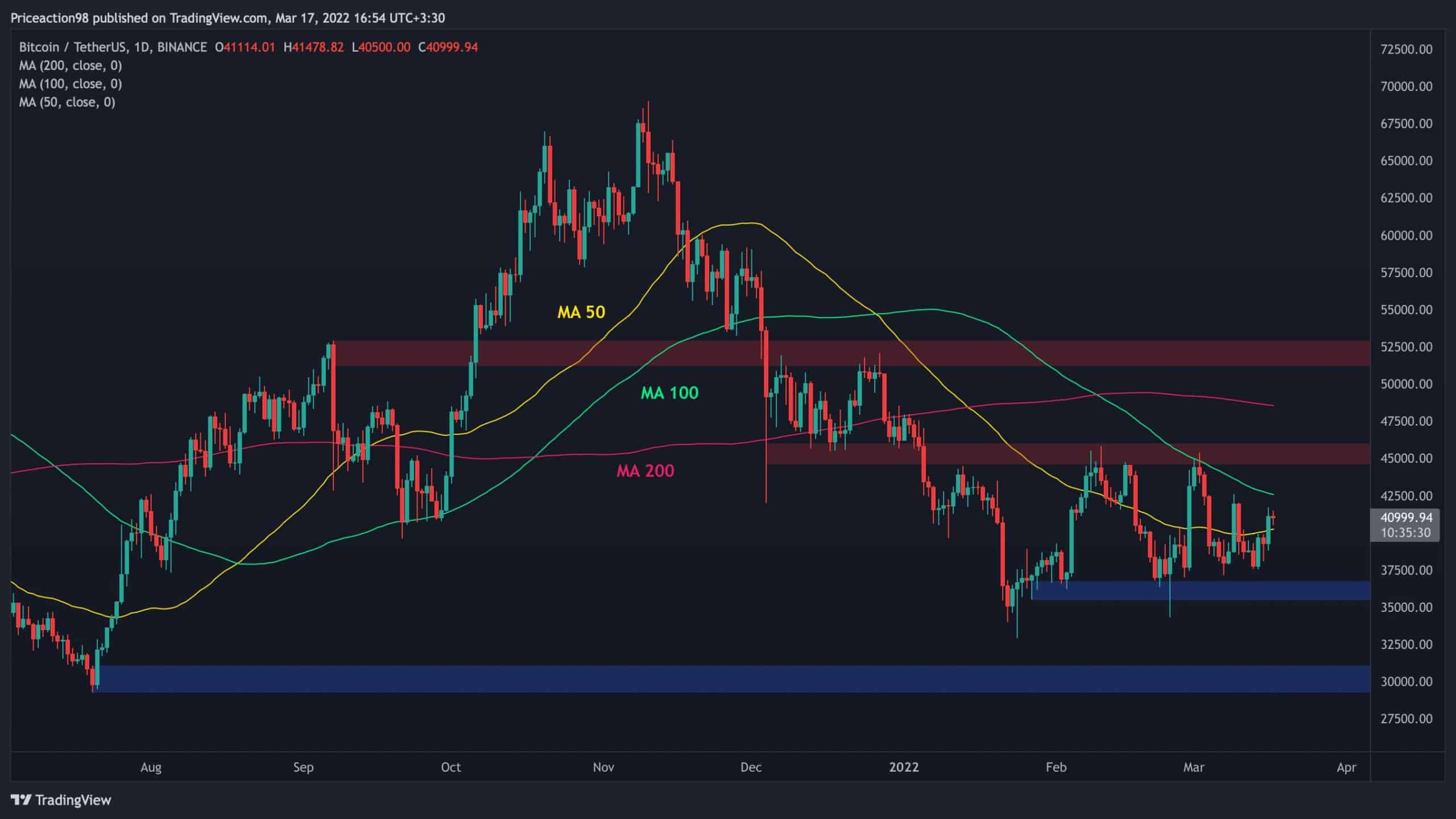 Two Probable Scenarios for Bitcoin After Reclaiming $40K (BTC Price Analysis)