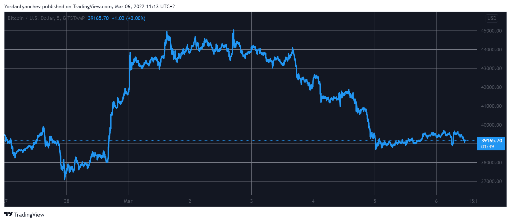 Weekend Watch: Bitcoin Price Rejected at $40K Ahead of the New Week