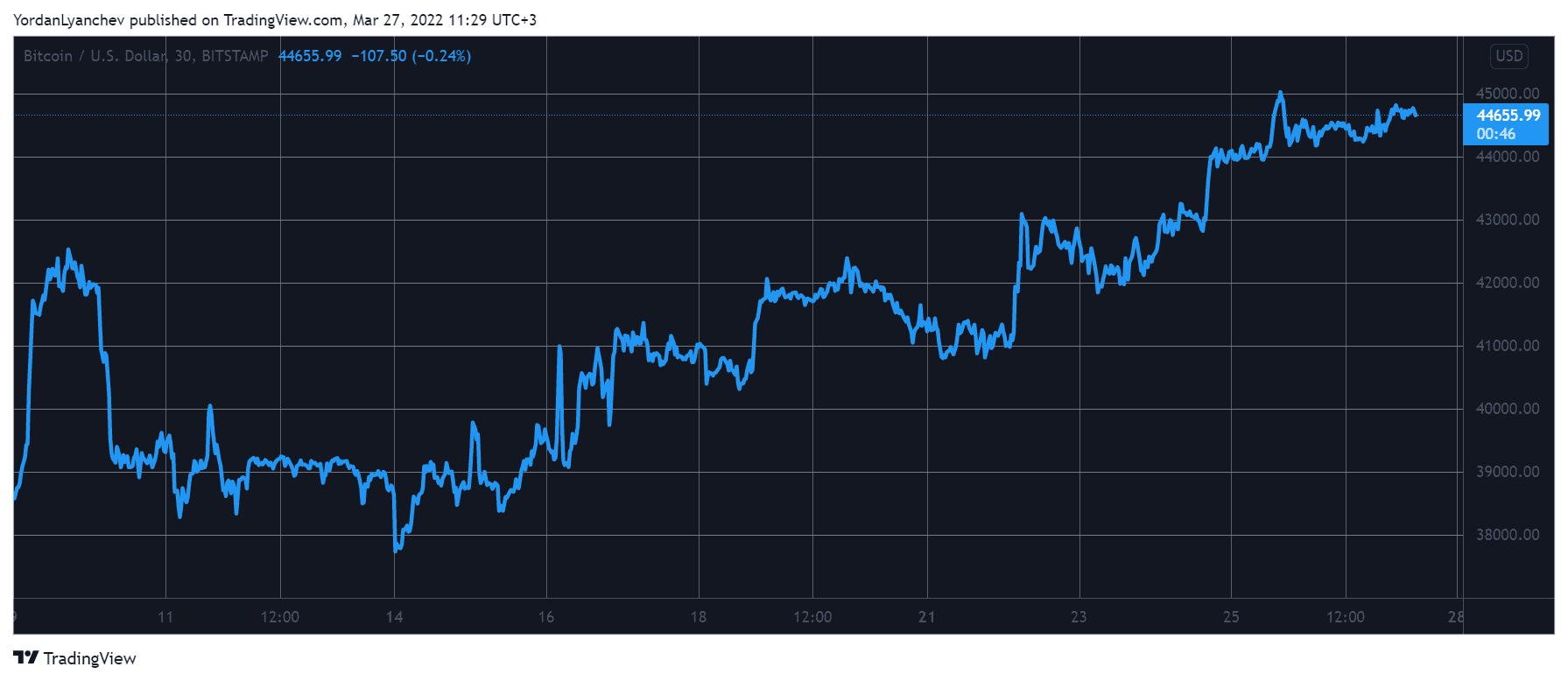 Weekend Watch: DOGE Jumps 5% as BTC Eyes $45K