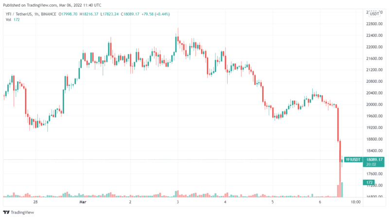Yearn Finance (YFI) Plunges 13% on Reports of Andre Cronje Leaving Crypto