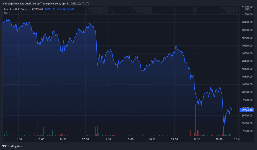 Another $439M in Liquidations As BTC Drops Below $40k