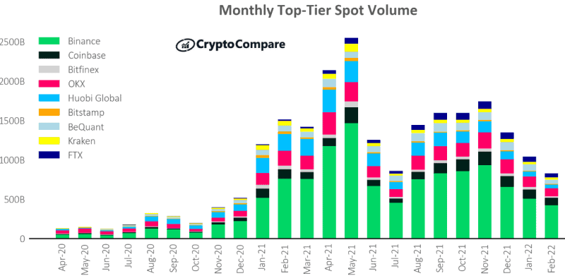 Binance Controlled 30% of Crypto Spot Volume in March: Report