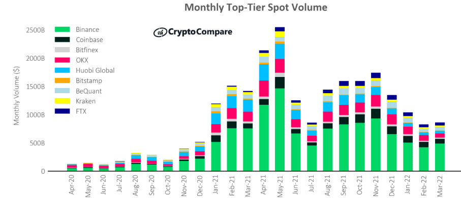 Binance Controlled 30% of Crypto Spot Volume in March: Report