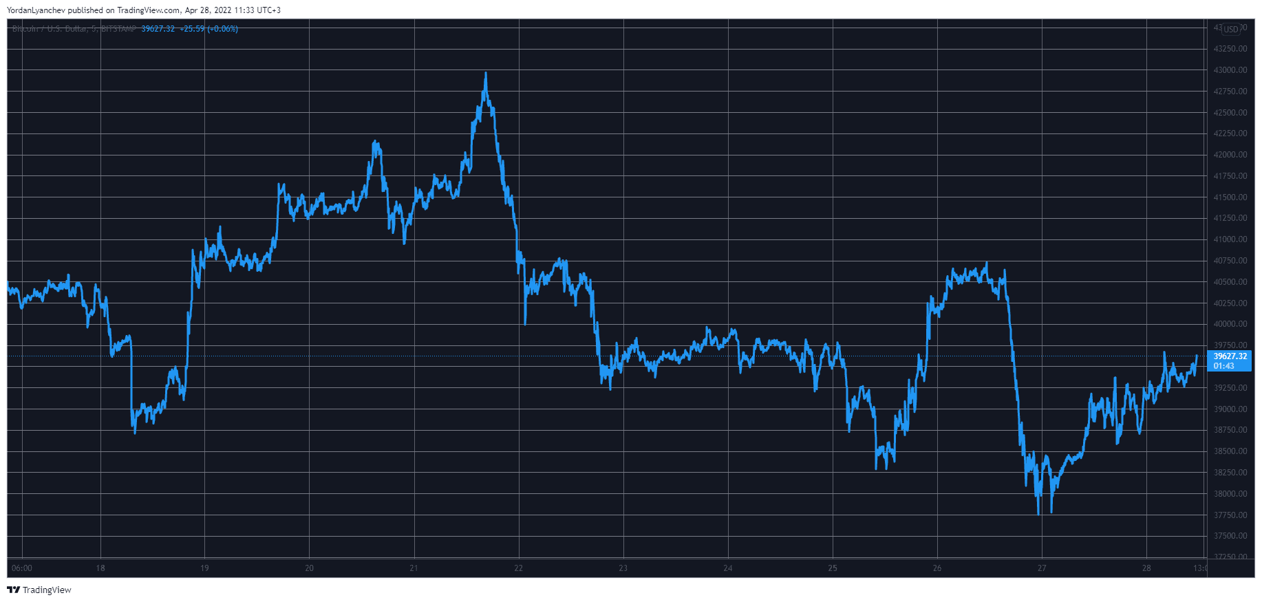 Bitcoin Eyes $40K, BAYC’s ApeCoin Soars 8% to New ATH (Market Watch)