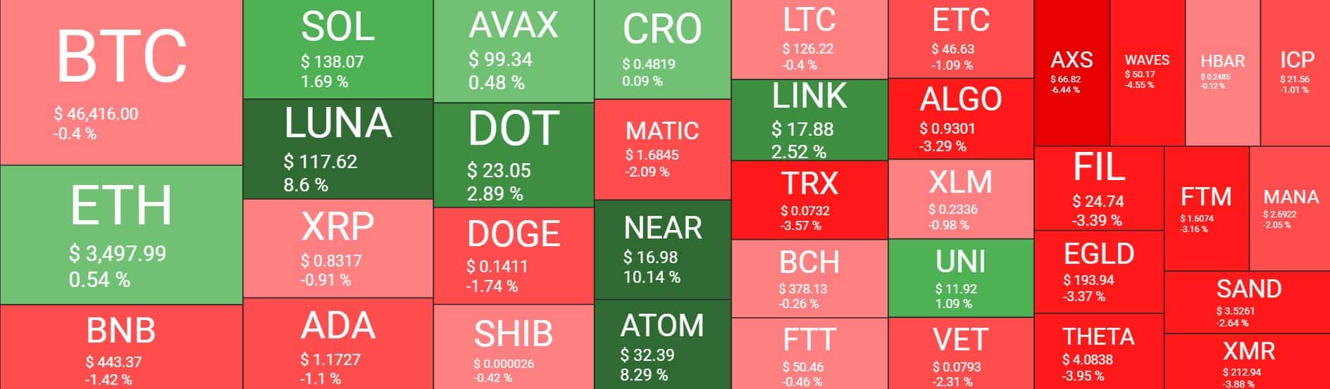 Bitcoin Maintains $46K, Terra (LUNA) Soars 9% to New All-Time High (Market Watch)