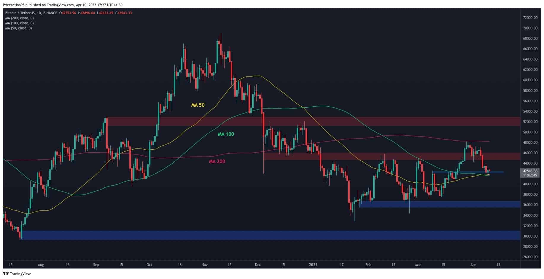 Bitcoin Price Analysis: BTC Rebounded At Key Support, Is The Bottom In?