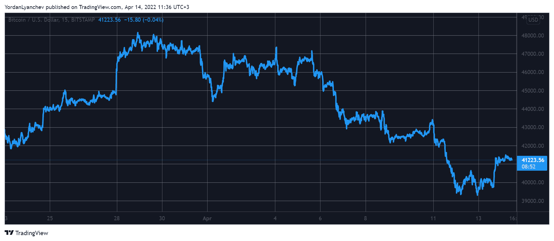 Bitcoin Reclaims $40K: Bitcoin Cash Skyrockets 13% (Market Watch)