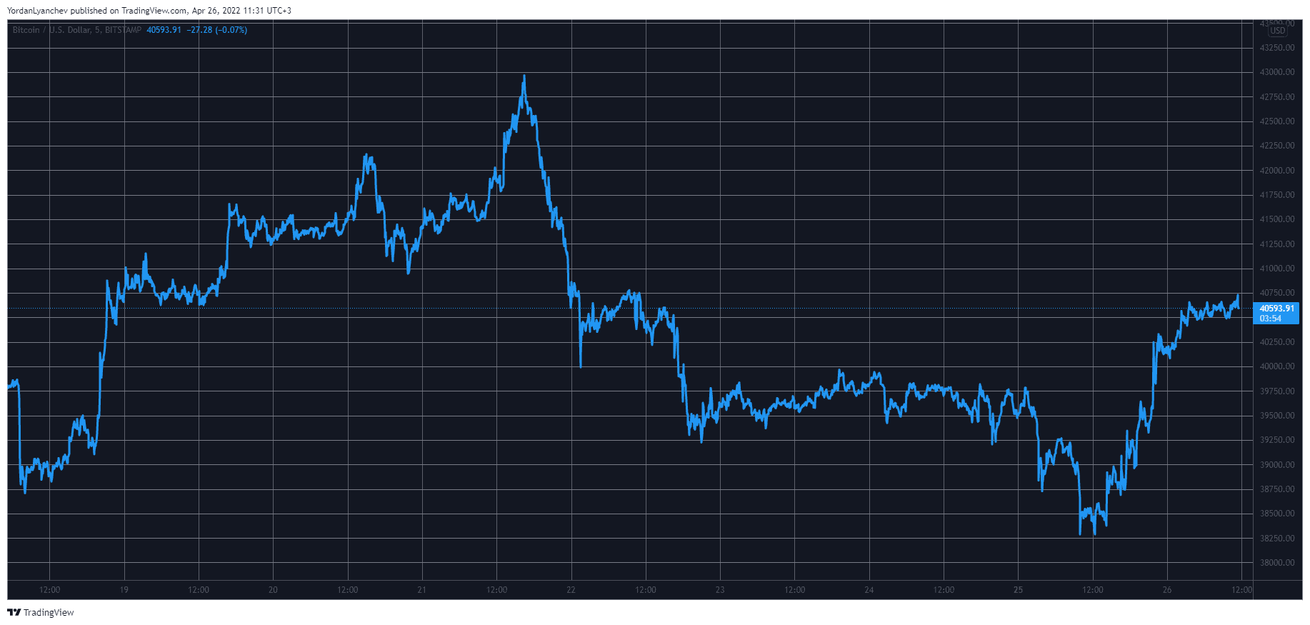 Bitcoin Reclaims $40K, Dogecoin Soars 33% on Musk-Twitter News (Market Watch)