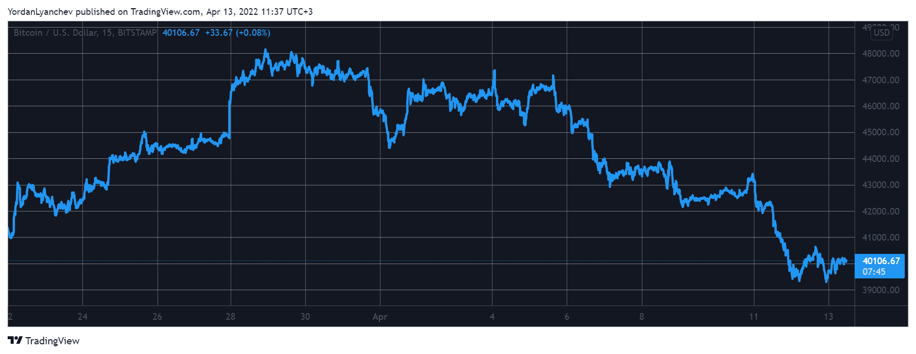Bitcoin Struggles at $40K, Shiba Inu Soared to 2-Month Highs Amid Robinhood Listing (Market Watch)