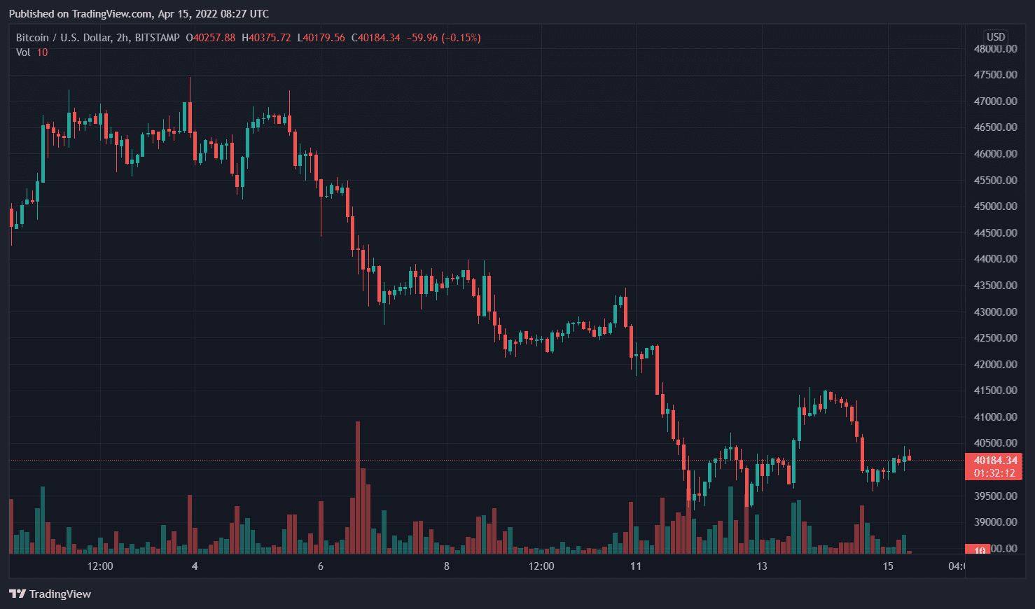 Crypto Market Watch: Ripple Spikes 5%, Bitcoin Fights At $40K