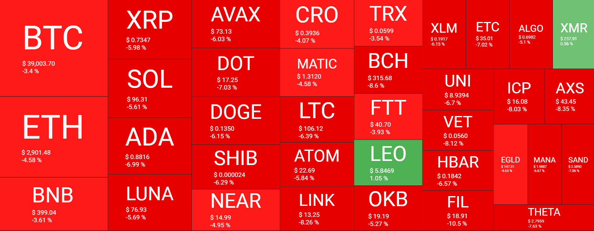 Crypto Markets Lost $80 Billion in a Day as Bitcoin Dumps Below $40K (Market Watch)