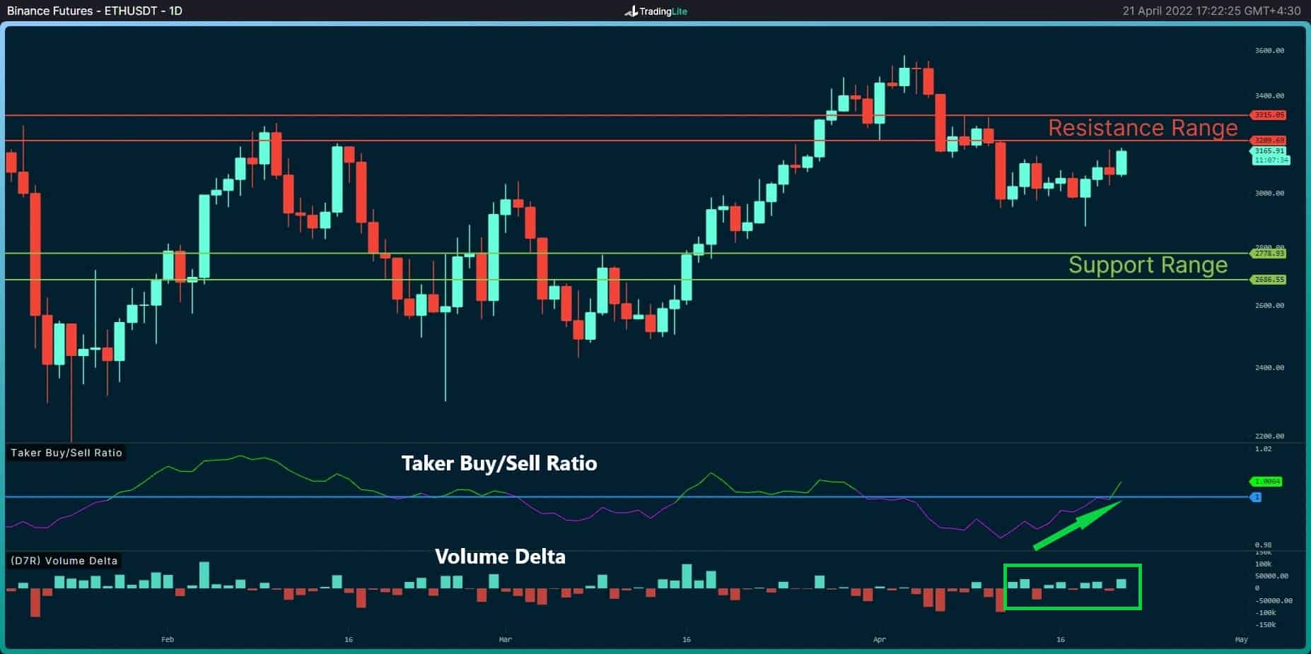 ETH Price Analysis: Ethereum At 10-Day High, Is the Bearish Trend Over? 