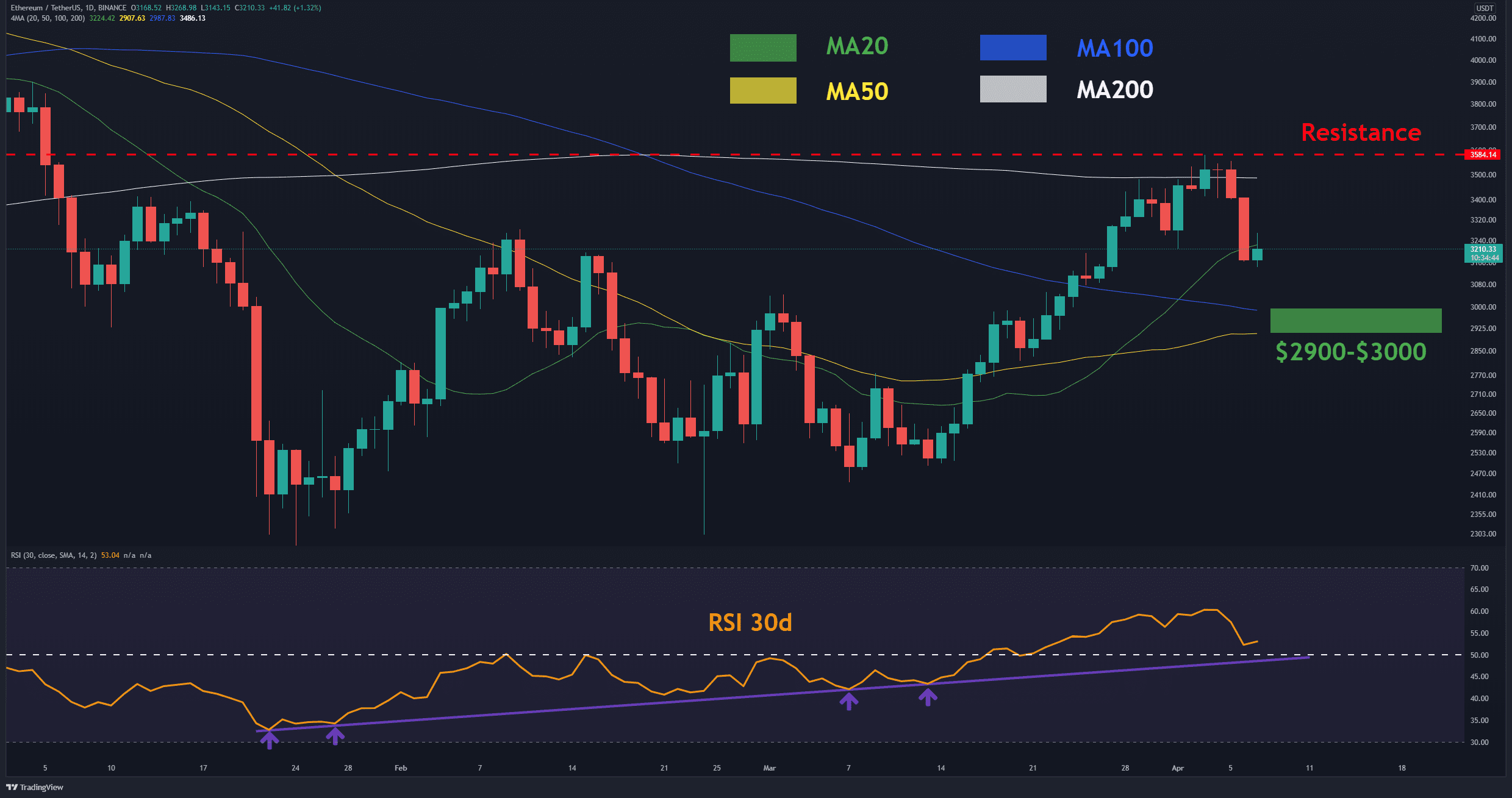 ETH Price Analysis: Ethereum Sheds 5% Weekly, is $3,000 in Play?
