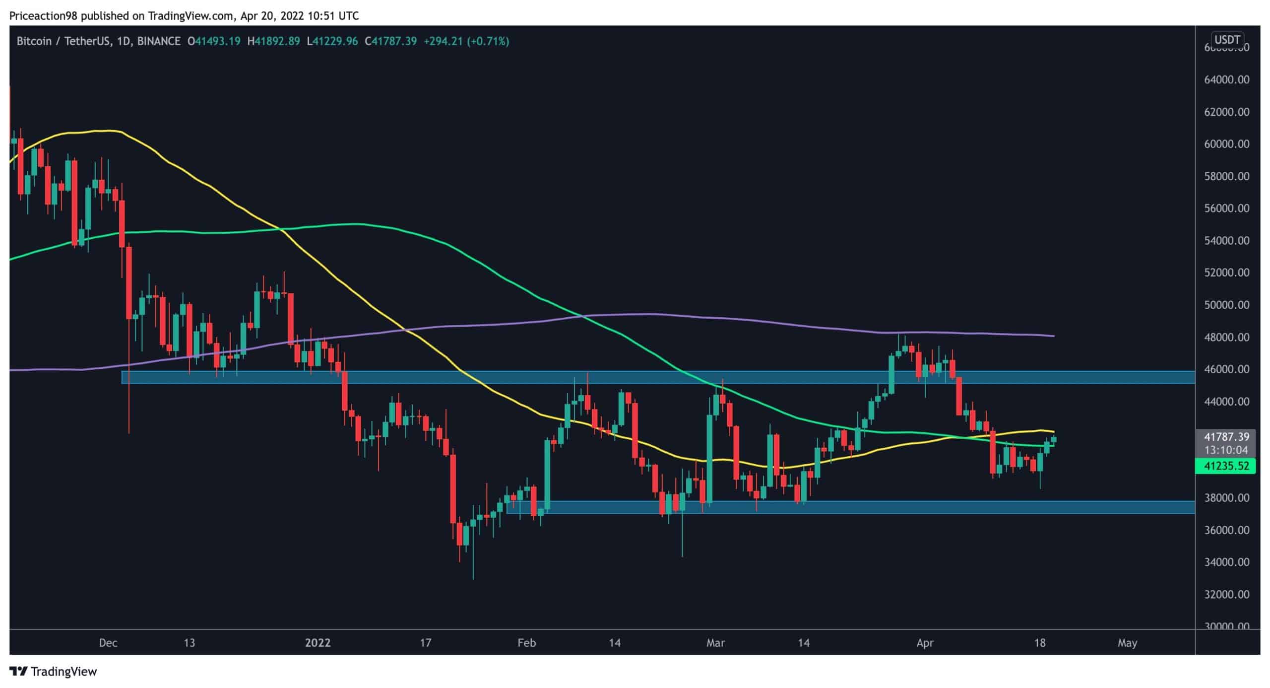 Following the 2-Day Spike to $42K, Is Local Bottom Confirmed? (Bitcoin Price Analysis)