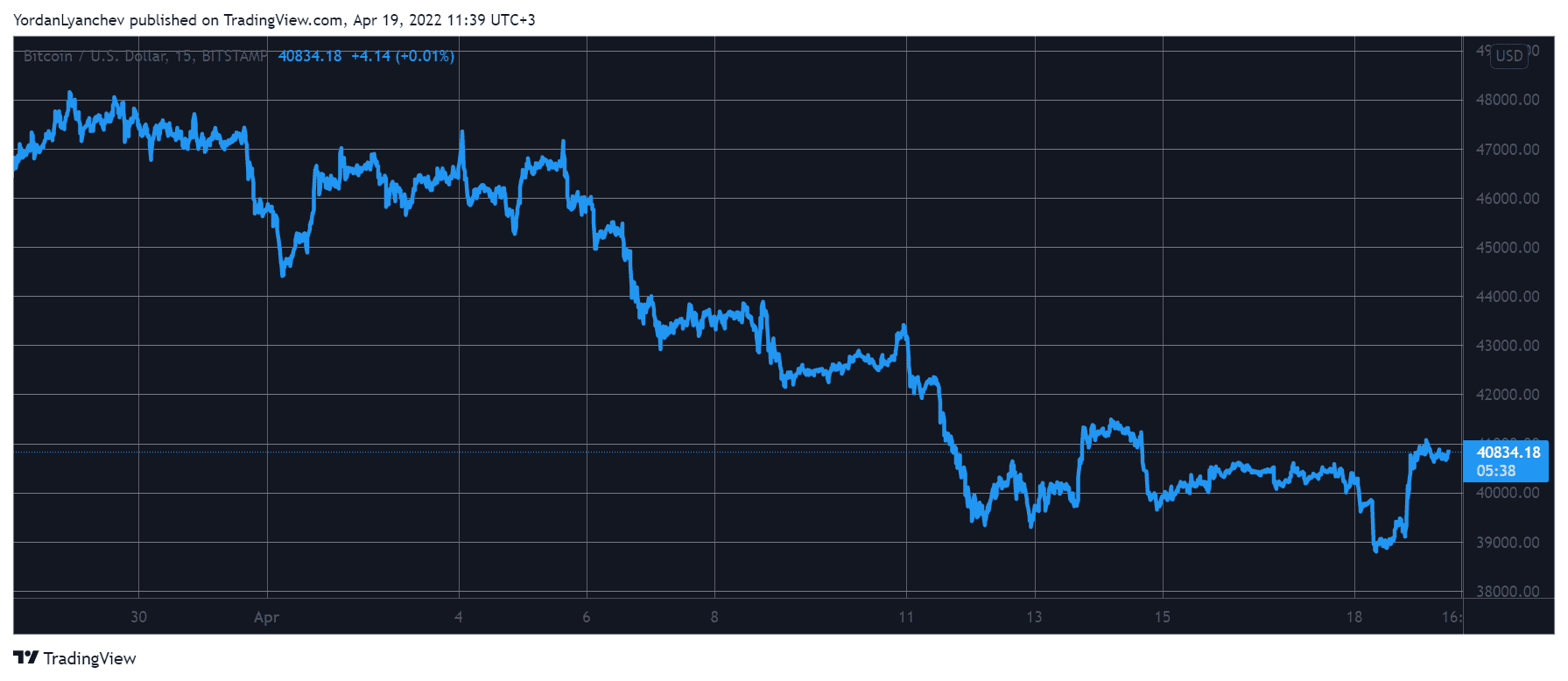 Green Market Watch: After Dipping to $38K BTC Spiked to $41K, LUNA Up 17%